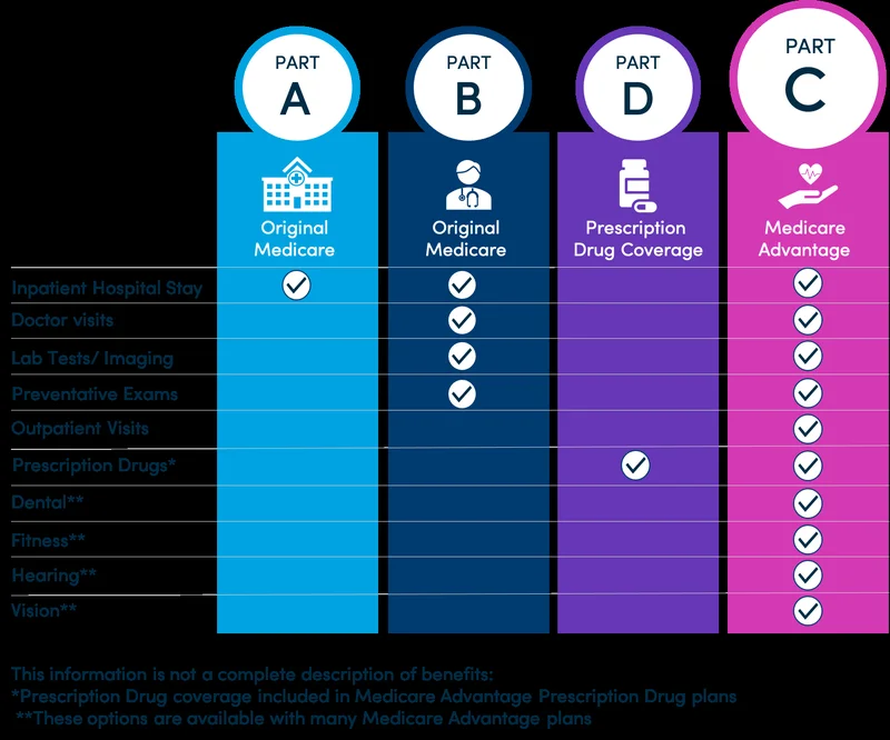The UnitedHealthcare Medicare Advantage Mess: What's Happening to AARP Plans in 2026