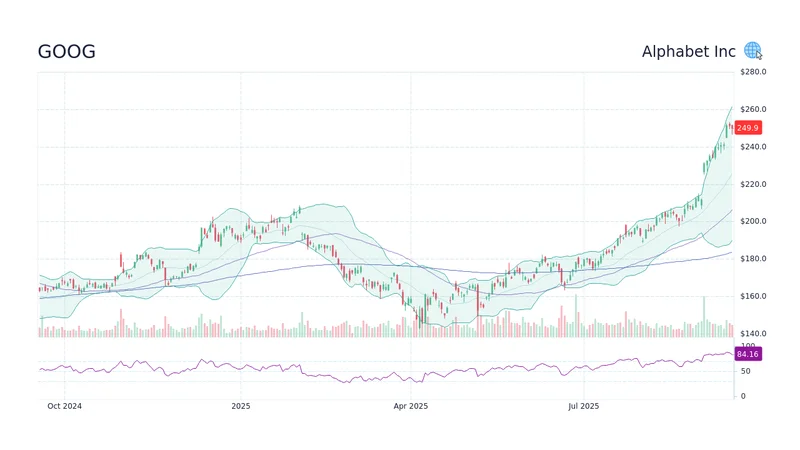 GOOG Stock: Price Reality vs. Big Tech Narratives